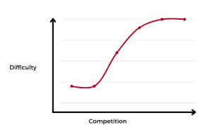 Difficulty by Competition Line Graph